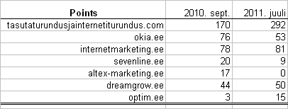 Alexa rank traffic points