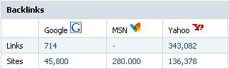 backlinks msn yahoo google