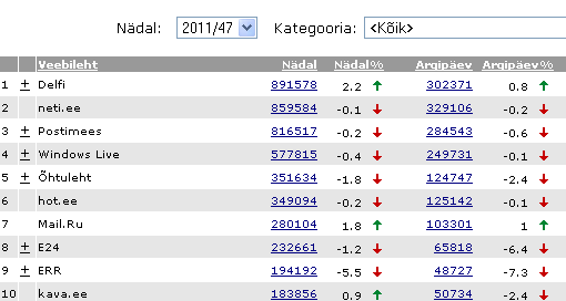 Delfi.ee edestas Neti.ee kataloogi 47. nädalal 2011 TNS Metrix Emori andmetel