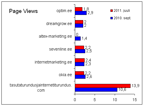 Page Views