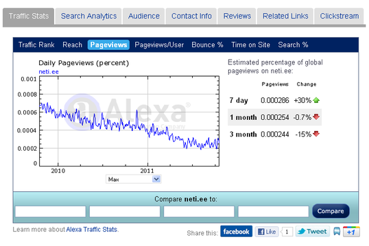 Neti allakäik pageviews alexa.com