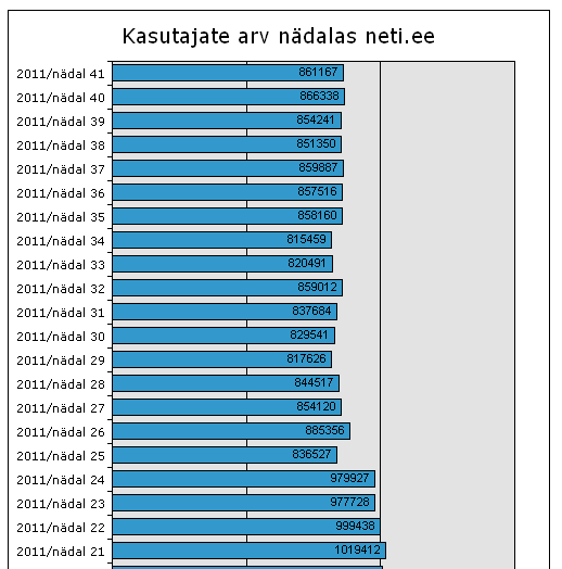 tns metrix neti.ee 2011 week 41