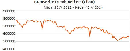 NETI statistika - TNS Emori interneti lehekülgede külastatavusstatistika mõõtmissüsteem