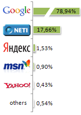 Search Engine Market Share Estonia