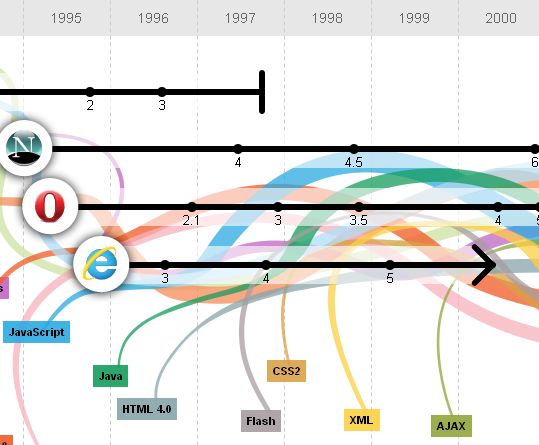 The evolution of the web