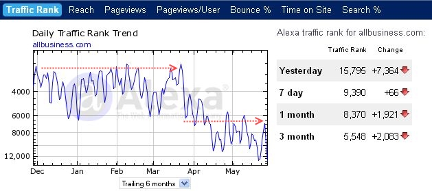 artiklifarmi allbusiness.com statistika langus