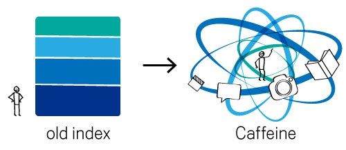 Google Caffeine indeks