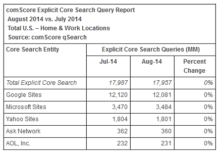 otsingumootorites tehtud päringute võrdlus - Google, Bing, Yahoo, Ask, AOL statistika - comScore
