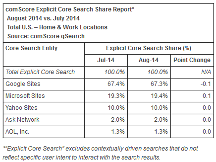 otsingumootorite kasutamine USA turul - Google, Bing, Yahoo - comScore 2014