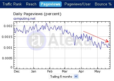 computing.net statistika pageviews