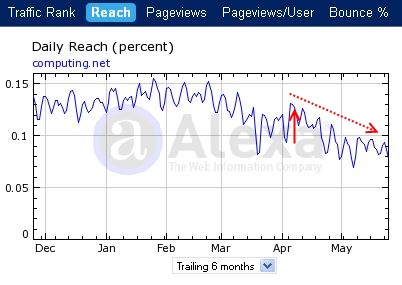 computing.net statistika reach