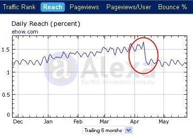 ehow statistika reach