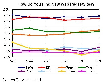 interneti kasutajatest kasutavad otsingumootorit vajaliku kodulehe leidmiseks