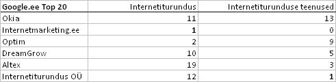 internetiturundus internetiturunduse teenused google.ee top 2o