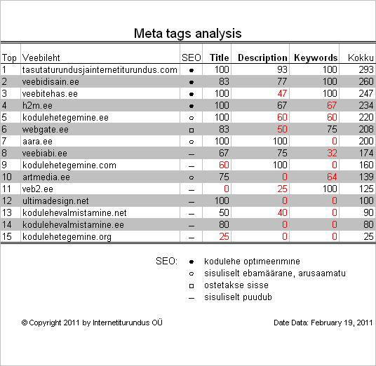 kodulehe tegijad pingerida top 15 meta tags analysis