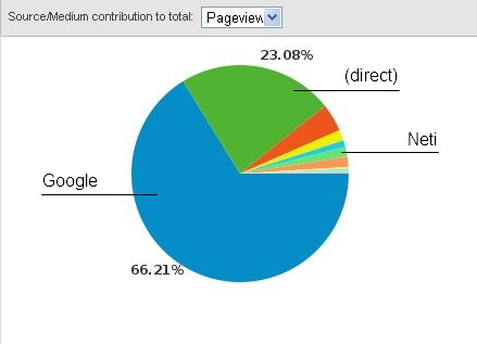 tasuta turundus pageviews