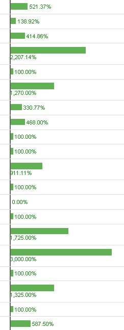 Vasakul kujutatud graafilul on näha blogi top 20 märksõna. Paljude märksõnade puhul kasvas leitavus drastiliselt. 