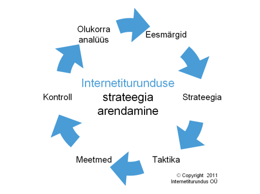 turundus strateegia arendamine internetiturundus olukorra anals eesmrgid taktika meetmed kontroll