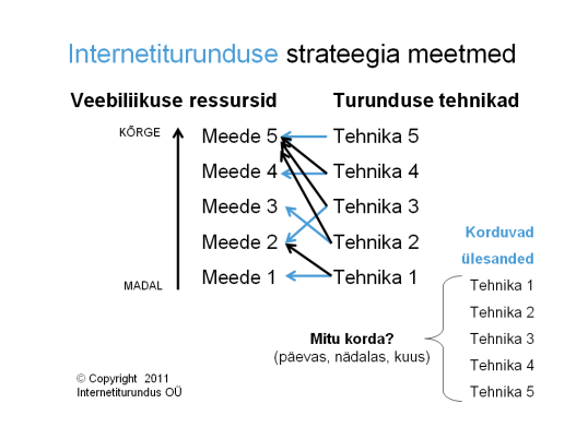 turundus strateegia meetmed veebiliiklus ressurs tehnika