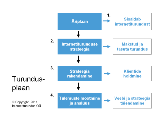 turundusplaan strateegia riplaan internetiturundus rakendamine mtmine anals tiendamine