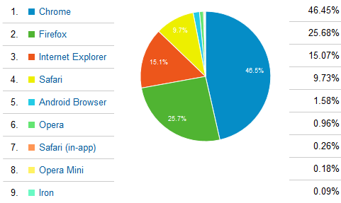 Chrome 46% turuosa