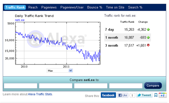 Neti allakäik traffic rank alexa.com