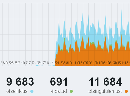 rahvusvaheline turundus veebilehe otsingutulemused Googles