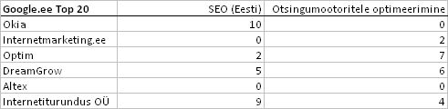 SEO otsingumootoritele optimeerimine google.ee top 20