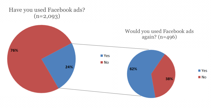 facebook ads turunduskanali kasutamise protsendid