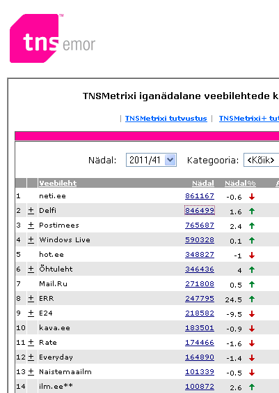 tns metrix estonia sites top 15